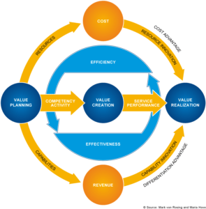 Process of value
