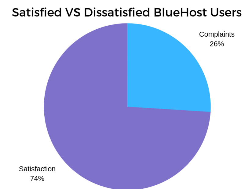 BlueHost Complaints Chart