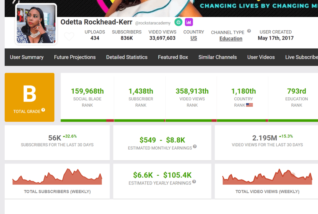 Odettas earnings according to social blade